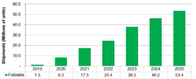 資料來源: IHS, 折疊手機出貨量