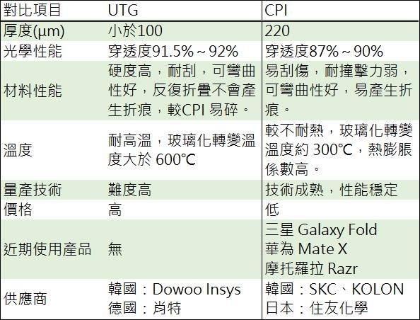 資料來源: 鉅亨彙整製表