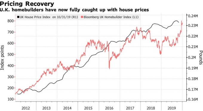 英國房價指數、房地產類股股價指數 (圖:Bloomberg)