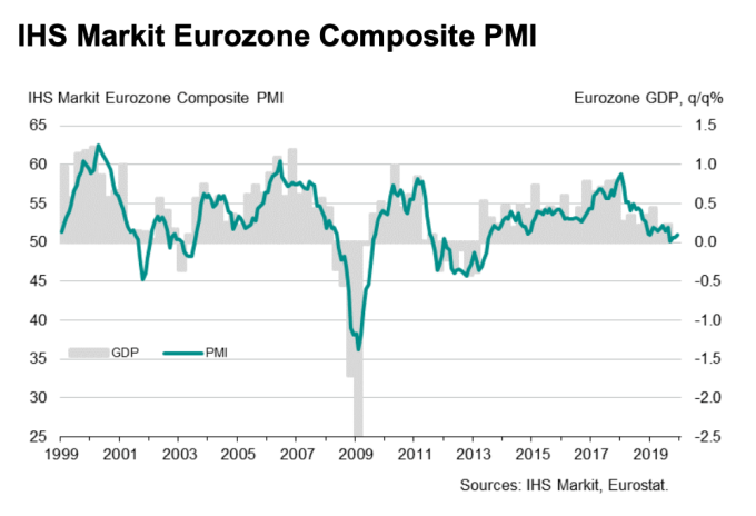 歐元區 12 月綜合 PMI (圖:IHS Markit)