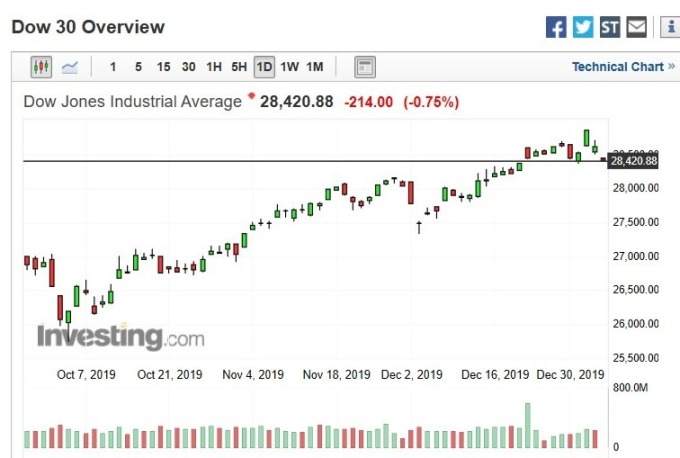 美股道瓊指數日k線圖（圖：Investing.com）