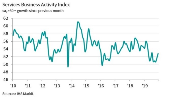 美國Markit服務業PMI指數（圖：IHS Markit）