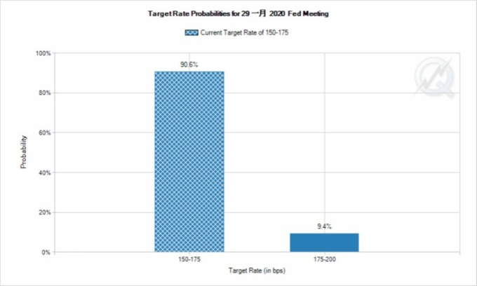 市場預測 2020 年聯準會將降息一碼。(圖片:CME Group)