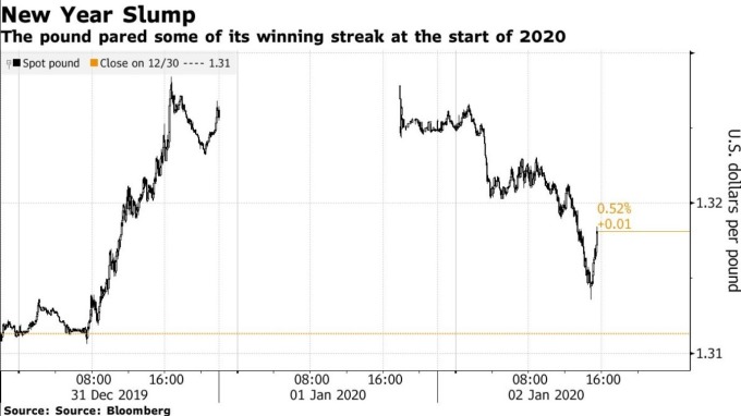 英鎊匯價走勢 (圖:Bloomberg)