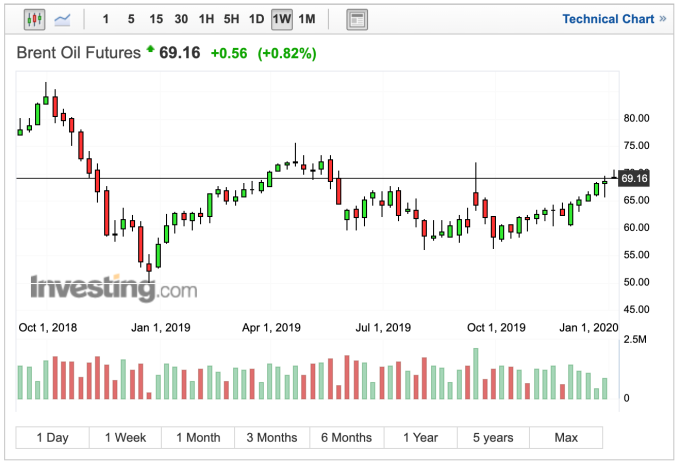 布蘭特原油週線走勢 （圖：Investing.com）