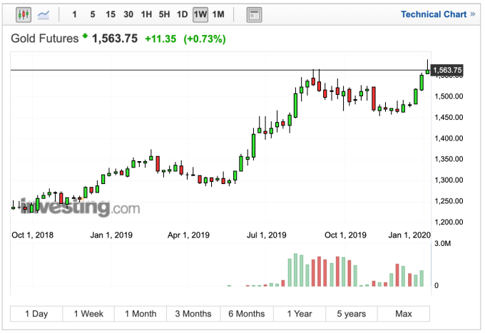 黃金價格週線走勢 （圖：Investing.com）