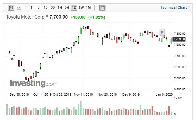 豐田汽車股價走勢日線圖 (圖片:Investing.com)