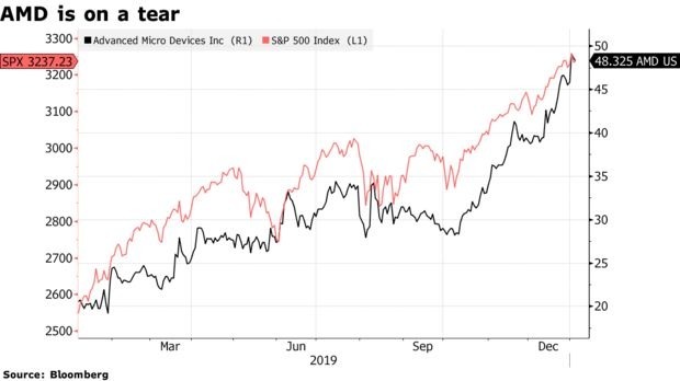 AMD2019 股價走勢 (圖片: Bloomberg)