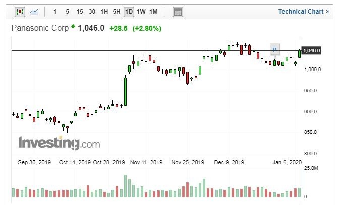 Panasonic 股價走勢日線圖 (圖片:Investing.com)