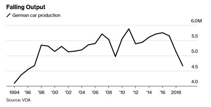 德國汽車生產量 (圖:Bloomberg)