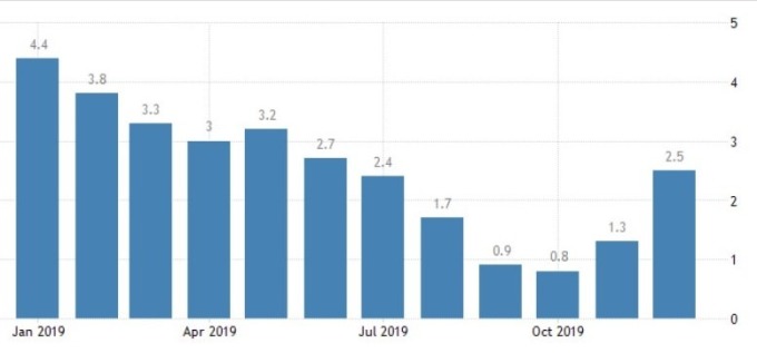 菲律賓消費者物價指數 (圖:Trading Economics)