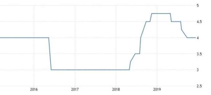 菲律賓基準利率 (圖:Trading Economics)