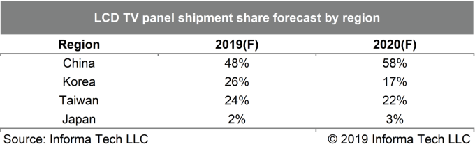 Markit預估，2020年中國LCD面板市佔率將接近六成，而南韓市佔率則跌破兩成 （圖：IHS Markit）