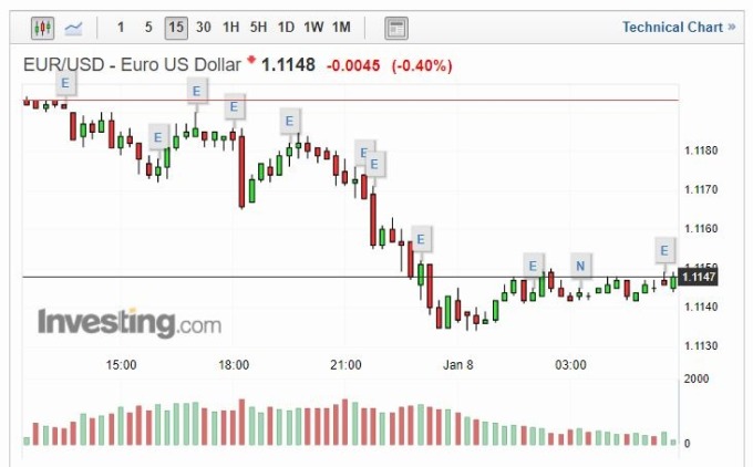 歐元兌美元 15 分線 (圖片: investing)