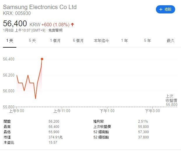 三星股價 (圖表取自 Google)