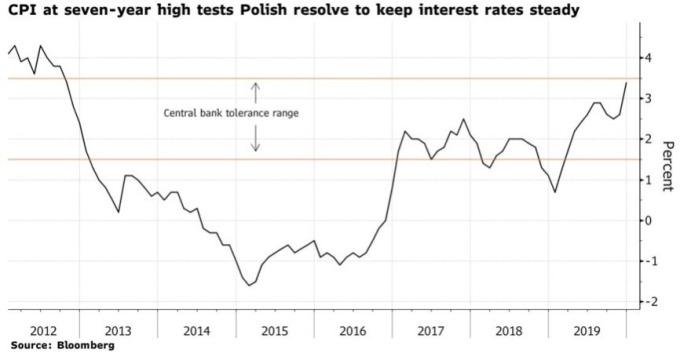 波蘭通膨 12 月意外飆高到 3.4%。(來源:Bloomberg)