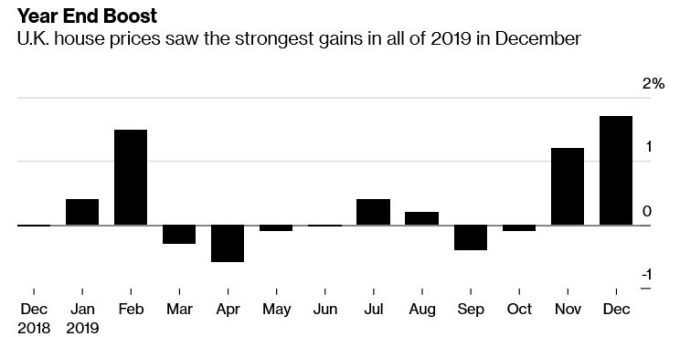 英國房價增長率 (圖:Bloomberg)