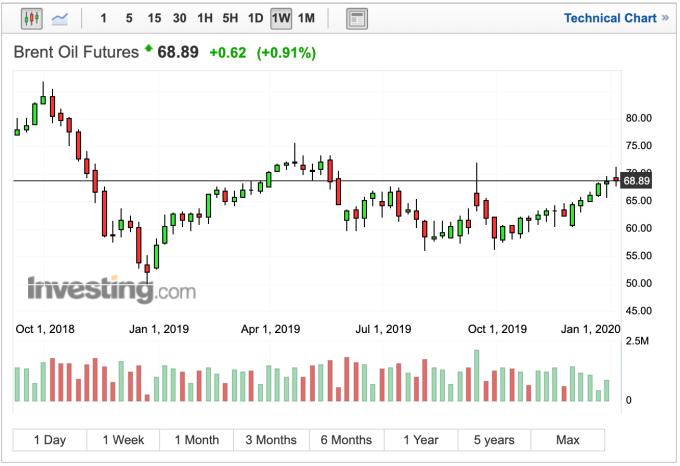 布蘭特原油週線走勢 (圖:Investing.com)