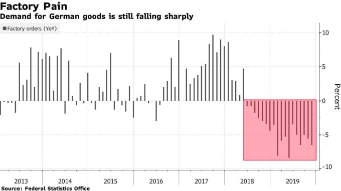 德國製造業訂單持續衰退 (圖:Bloomberg)