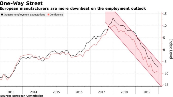 歐元區製造業景氣指數呈下滑趨勢 (圖:Bloomberg)