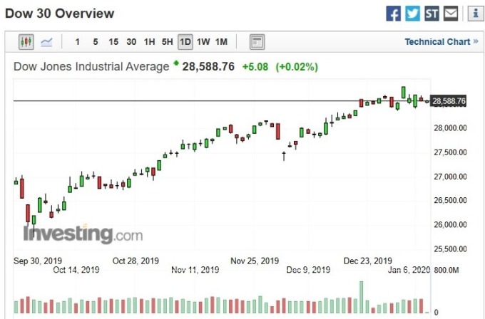 美股道瓊指數日 k 線圖 (圖:Investing.com)