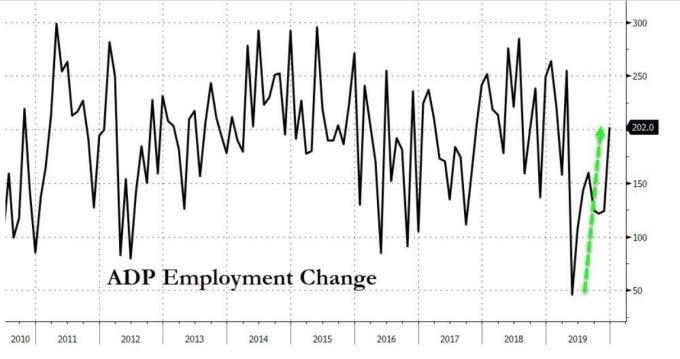 美國 ADP 新增就業人數 (圖:Zero Hedge)