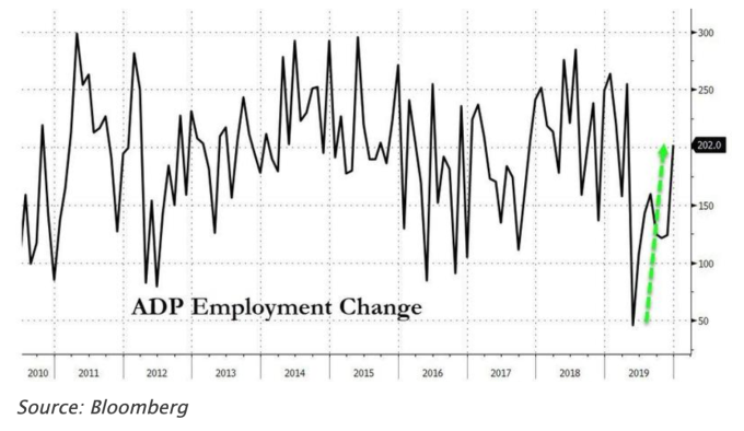 美國 12 月 ADP 新增就業創 8 個月新高 (圖:Zerohedge)