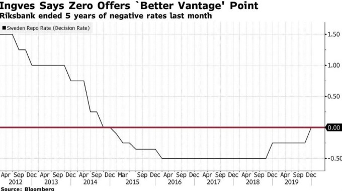 瑞典基準利率 (圖:Bloomberg)