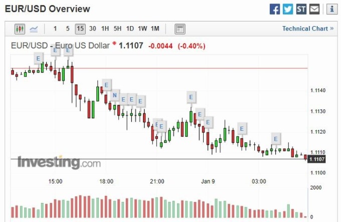 歐元兌美元 15 分線 (圖片: investing)