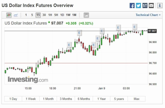 美元指數 15 分線 (圖片: investing)