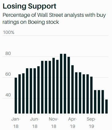 波音遭華爾街降評,買入評級不到 40% (圖片: FactSet)