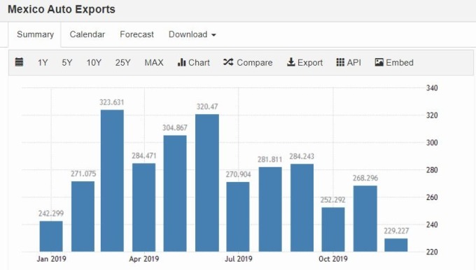 墨西哥汽車出口額（圖片:tradingeconomicstradingeconomics）