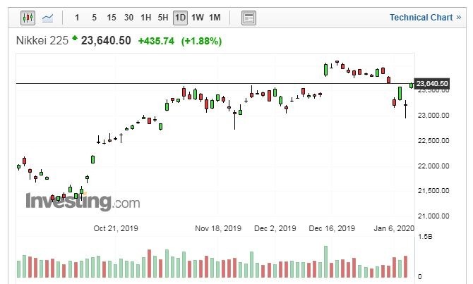 日經225走勢日線圖 （圖片：Investing.com）