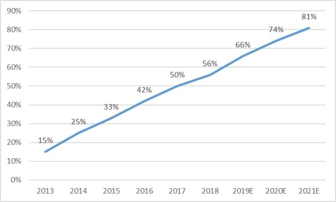(資料來源: Gartner, 鉅亨網製圖) 全球 SSD 在 NB 市場滲透率