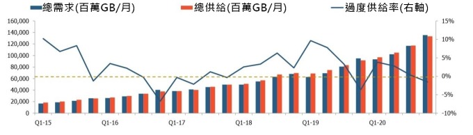 (資料來源: IHS) 全球 NAND 供需情況