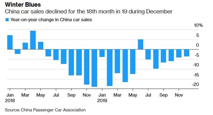 中國汽車銷售持續衰退 (圖:Bloomberg)