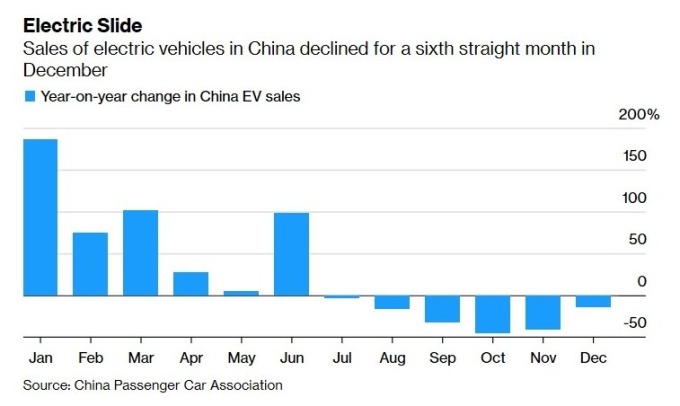 中國電動車銷售年增率 (圖:Bloomberg)