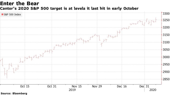 S&P500 股價日線走勢圖 圖片:Bloomberg
