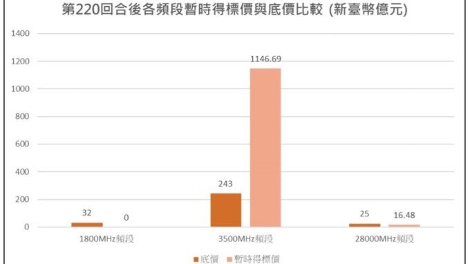 暫時得標金1186.5億元。(圖:NCC提供)