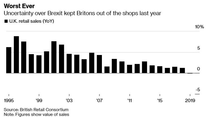 英國零售銷售年增率 (圖:Bloomberg)