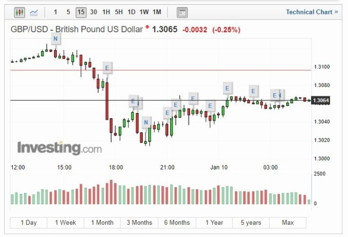 英鎊兌美元 15 分線 (圖片: investing)