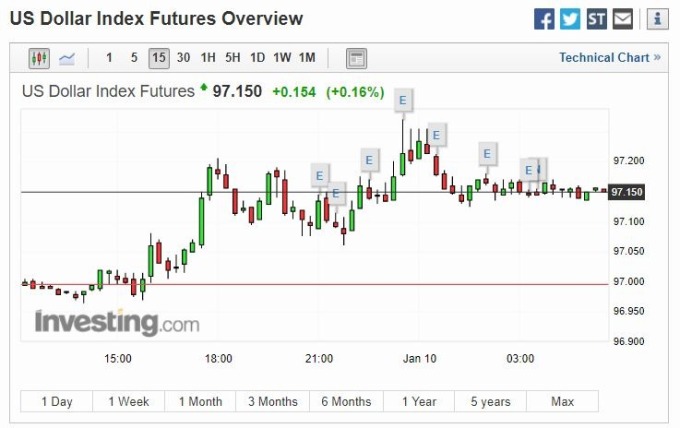 美元指數 15 分線 (圖片: investing)