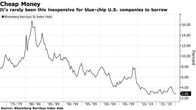 彭博巴克萊公司債殖利率 圖片:Bloomberg