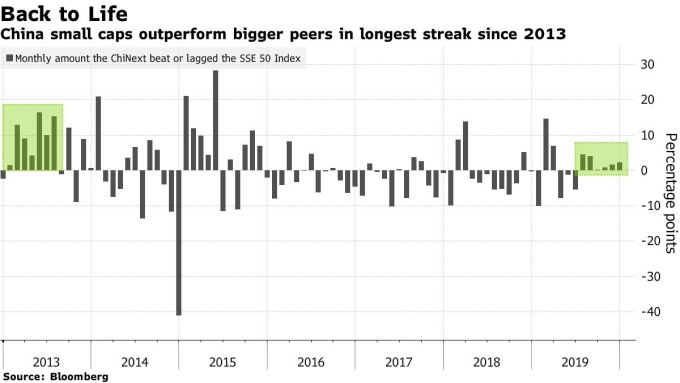 創業板美月跑贏 / 跑輸上証 50 之百分點 圖片:Bloomberg