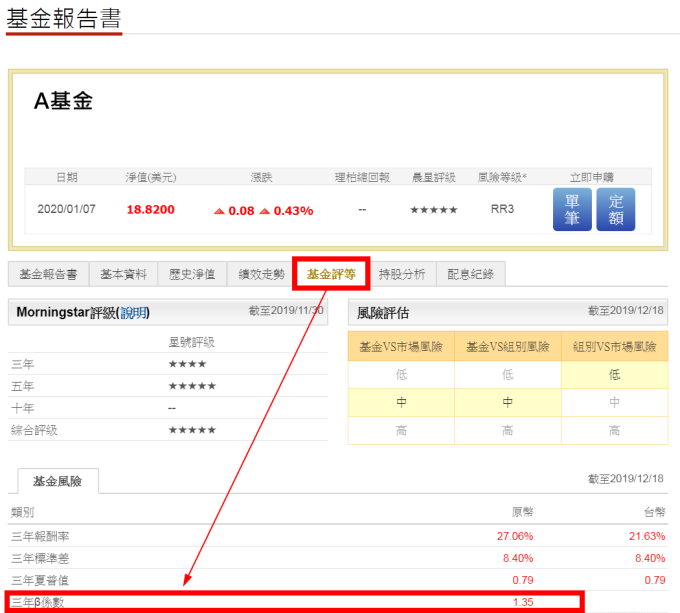 資料來源：「鉅亨買基金」整理。