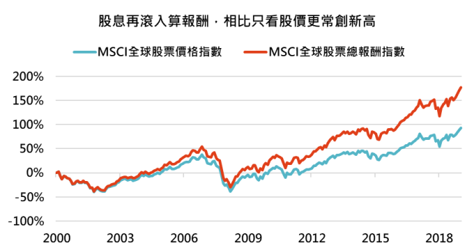 資料來源： Bloomberg，「鉅亨買基金」整理，資料截止 2019/12/31。此資料僅為歷史數據模擬回測，不為未來投資獲利之保證，在不同指數走勢、比重與期間下，可能得到不同數據結果。
