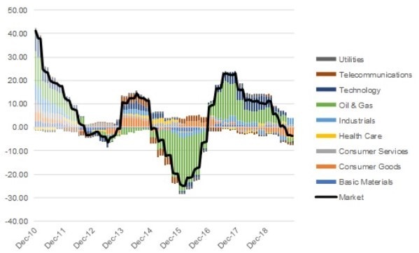 美企產業別獲利變化 (圖:Bloomberg)