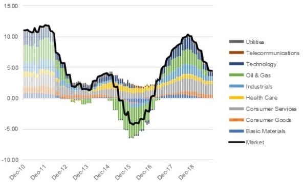 美企產業別營收變化 (圖:Bloomberg)