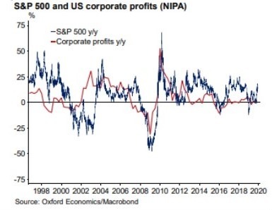 S&P 500 指數報酬率、美企獲利成長率 (圖:Bloomberg)