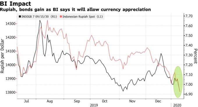美元兌印尼盾匯價 (圖:Bloomberg)